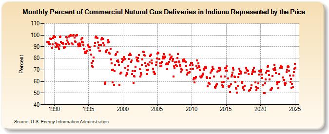 Percent of Commercial Natural Gas Deliveries in Indiana Represented by the Price  (Percent)