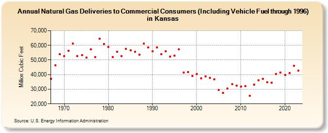 Natural Gas Deliveries to Commercial Consumers (Including Vehicle Fuel through 1996) in Kansas  (Million Cubic Feet)