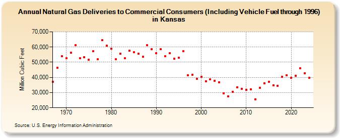 Natural Gas Deliveries to Commercial Consumers (Including Vehicle Fuel through 1996) in Kansas  (Million Cubic Feet)