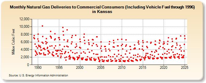 Natural Gas Deliveries to Commercial Consumers (Including Vehicle Fuel through 1996) in Kansas  (Million Cubic Feet)