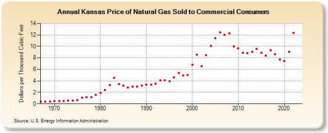 Kansas Price of Natural Gas Sold to Commercial Consumers (Dollars per Thousand Cubic Feet)