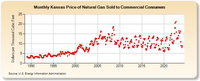 Kansas Price of Natural Gas Sold to Commercial Consumers (Dollars per Thousand Cubic Feet)