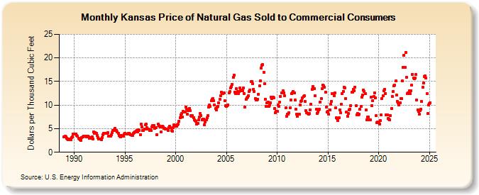 Kansas Price of Natural Gas Sold to Commercial Consumers (Dollars per Thousand Cubic Feet)