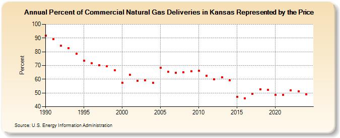 Percent of Commercial Natural Gas Deliveries in Kansas Represented by the Price  (Percent)