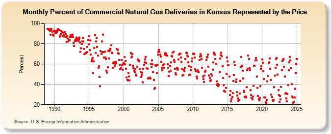 Percent of Commercial Natural Gas Deliveries in Kansas Represented by the Price  (Percent)