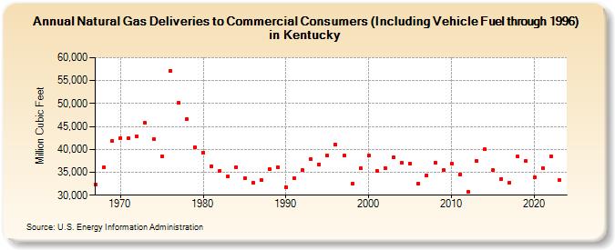 Natural Gas Deliveries to Commercial Consumers (Including Vehicle Fuel through 1996) in Kentucky  (Million Cubic Feet)