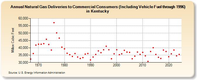 Natural Gas Deliveries to Commercial Consumers (Including Vehicle Fuel through 1996) in Kentucky  (Million Cubic Feet)