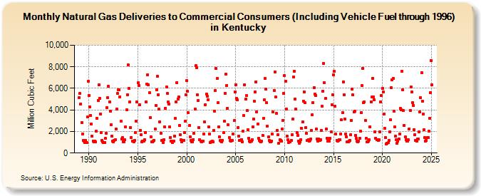 Natural Gas Deliveries to Commercial Consumers (Including Vehicle Fuel through 1996) in Kentucky  (Million Cubic Feet)