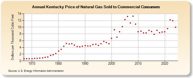 Kentucky Price of Natural Gas Sold to Commercial Consumers (Dollars per Thousand Cubic Feet)