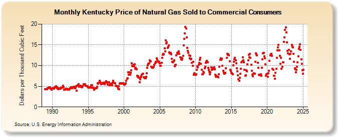 Kentucky Price of Natural Gas Sold to Commercial Consumers (Dollars per Thousand Cubic Feet)