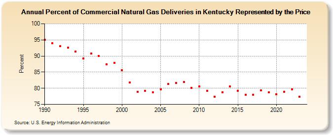 Percent of Commercial Natural Gas Deliveries in Kentucky Represented by the Price  (Percent)