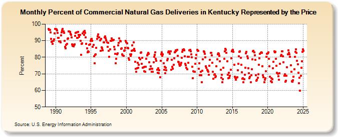 Percent of Commercial Natural Gas Deliveries in Kentucky Represented by the Price  (Percent)