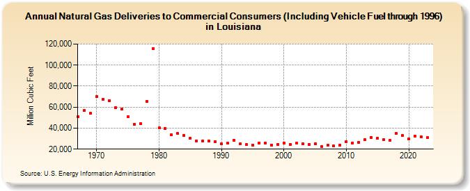 Natural Gas Deliveries to Commercial Consumers (Including Vehicle Fuel through 1996) in Louisiana  (Million Cubic Feet)
