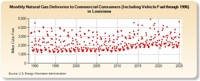 Natural Gas Deliveries to Commercial Consumers (Including Vehicle Fuel through 1996) in Louisiana  (Million Cubic Feet)