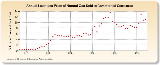 Louisiana Price of Natural Gas Sold to Commercial Consumers (Dollars per Thousand Cubic Feet)