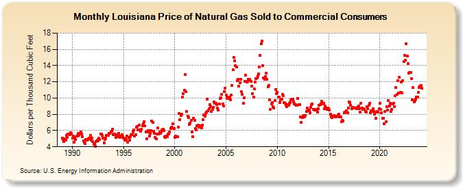 Louisiana Price of Natural Gas Sold to Commercial Consumers (Dollars per Thousand Cubic Feet)