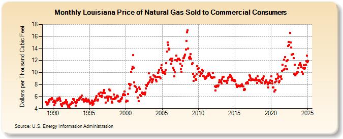 Louisiana Price of Natural Gas Sold to Commercial Consumers (Dollars per Thousand Cubic Feet)