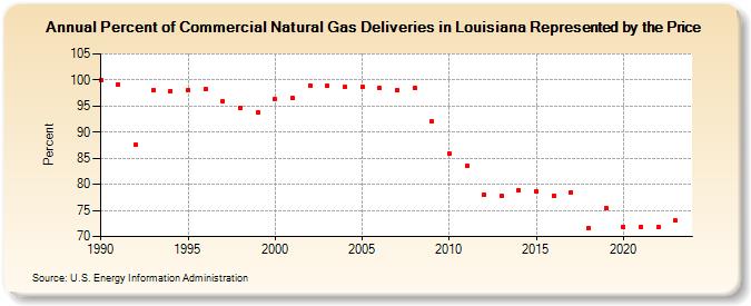 Percent of Commercial Natural Gas Deliveries in Louisiana Represented by the Price  (Percent)