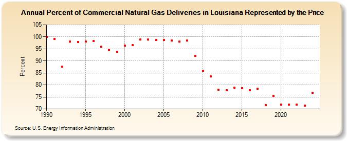 Percent of Commercial Natural Gas Deliveries in Louisiana Represented by the Price  (Percent)