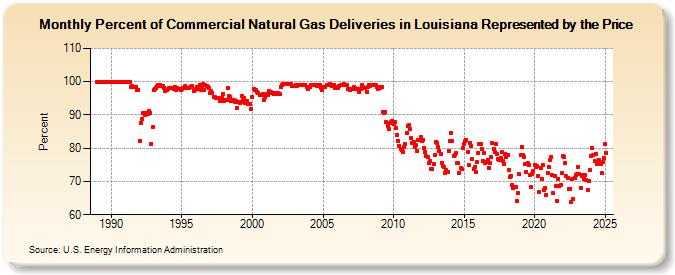 Percent of Commercial Natural Gas Deliveries in Louisiana Represented by the Price  (Percent)