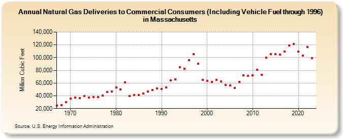 Natural Gas Deliveries to Commercial Consumers (Including Vehicle Fuel through 1996) in Massachusetts  (Million Cubic Feet)