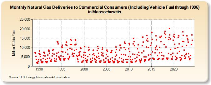 Natural Gas Deliveries to Commercial Consumers (Including Vehicle Fuel through 1996) in Massachusetts  (Million Cubic Feet)