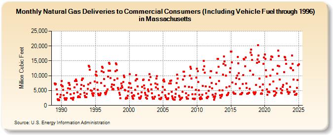 Natural Gas Deliveries to Commercial Consumers (Including Vehicle Fuel through 1996) in Massachusetts  (Million Cubic Feet)