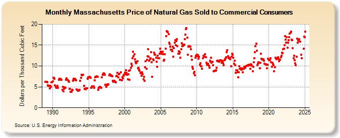 Massachusetts Price of Natural Gas Sold to Commercial Consumers (Dollars per Thousand Cubic Feet)