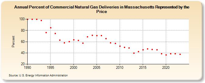 Percent of Commercial Natural Gas Deliveries in Massachusetts Represented by the Price  (Percent)