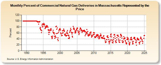 Percent of Commercial Natural Gas Deliveries in Massachusetts Represented by the Price  (Percent)