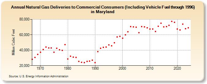 Natural Gas Deliveries to Commercial Consumers (Including Vehicle Fuel through 1996) in Maryland  (Million Cubic Feet)