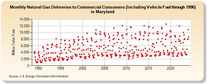 Natural Gas Deliveries to Commercial Consumers (Including Vehicle Fuel through 1996) in Maryland  (Million Cubic Feet)