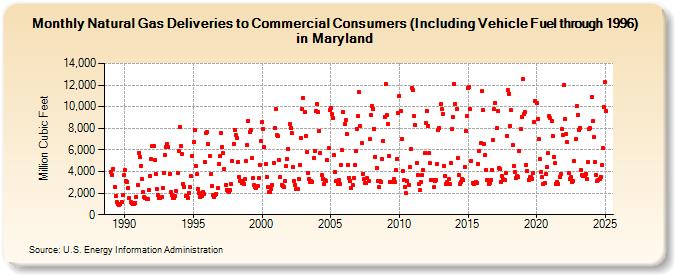 Natural Gas Deliveries to Commercial Consumers (Including Vehicle Fuel through 1996) in Maryland  (Million Cubic Feet)