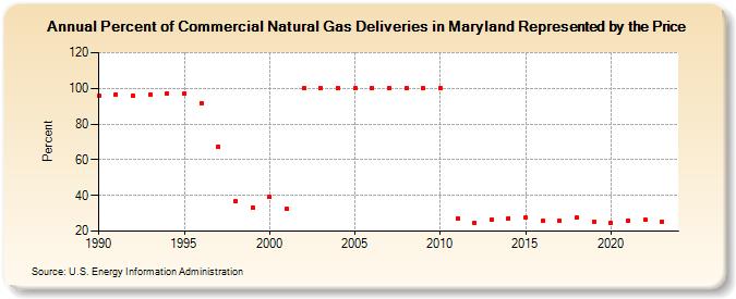 Percent of Commercial Natural Gas Deliveries in Maryland Represented by the Price  (Percent)