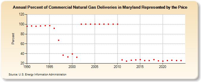 Percent of Commercial Natural Gas Deliveries in Maryland Represented by the Price  (Percent)