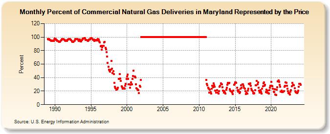 Percent of Commercial Natural Gas Deliveries in Maryland Represented by the Price  (Percent)