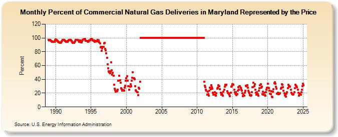 Percent of Commercial Natural Gas Deliveries in Maryland Represented by the Price  (Percent)