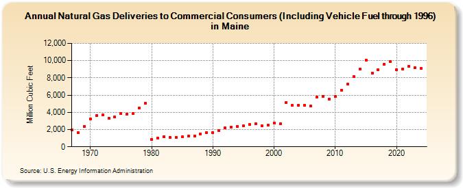 Natural Gas Deliveries to Commercial Consumers (Including Vehicle Fuel through 1996) in Maine  (Million Cubic Feet)