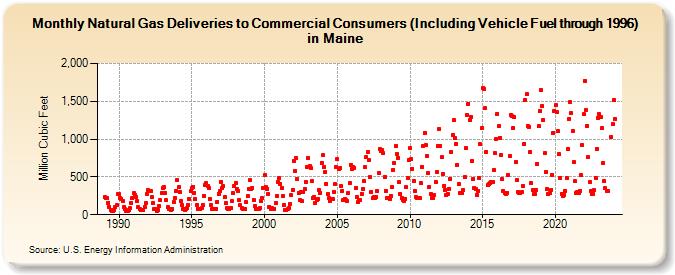 Natural Gas Deliveries to Commercial Consumers (Including Vehicle Fuel through 1996) in Maine  (Million Cubic Feet)
