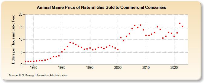 Maine Price of Natural Gas Sold to Commercial Consumers (Dollars per Thousand Cubic Feet)