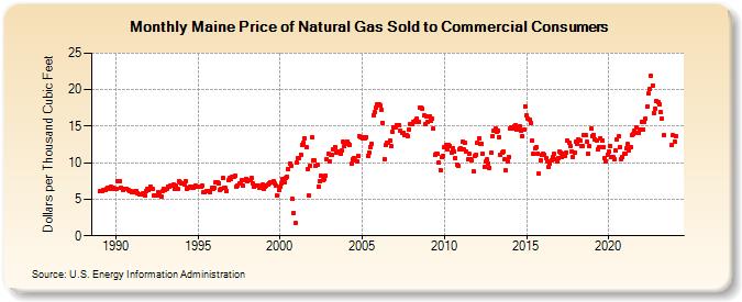 Maine Price of Natural Gas Sold to Commercial Consumers (Dollars per Thousand Cubic Feet)