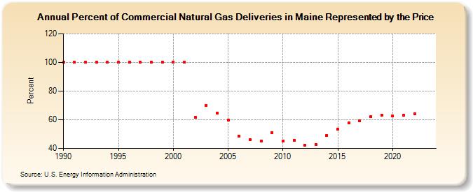 Percent of Commercial Natural Gas Deliveries in Maine Represented by the Price  (Percent)