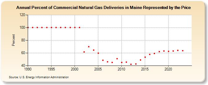 Percent of Commercial Natural Gas Deliveries in Maine Represented by the Price  (Percent)