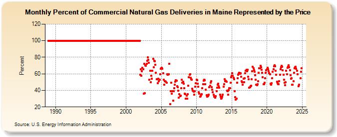 Percent of Commercial Natural Gas Deliveries in Maine Represented by the Price  (Percent)