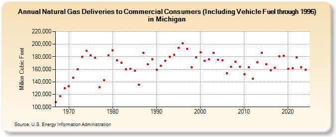 Natural Gas Deliveries to Commercial Consumers (Including Vehicle Fuel through 1996) in Michigan  (Million Cubic Feet)