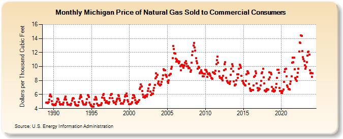 Michigan Price of Natural Gas Sold to Commercial Consumers (Dollars per Thousand Cubic Feet)