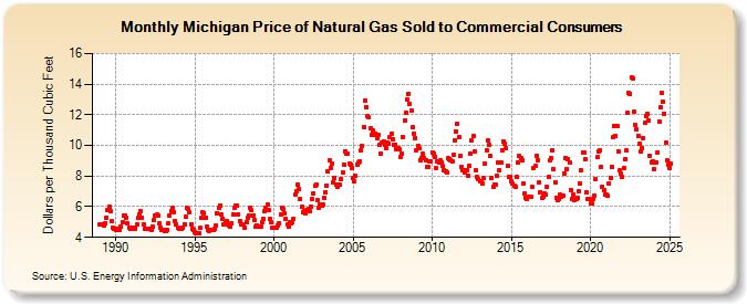 Michigan Price of Natural Gas Sold to Commercial Consumers (Dollars per Thousand Cubic Feet)