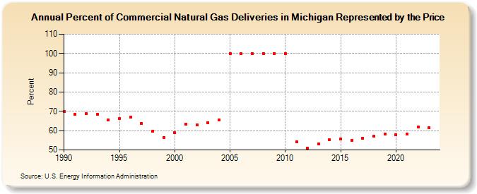 Percent of Commercial Natural Gas Deliveries in Michigan Represented by the Price  (Percent)