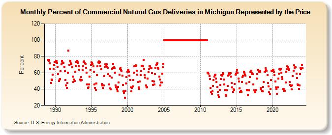 Percent of Commercial Natural Gas Deliveries in Michigan Represented by the Price  (Percent)
