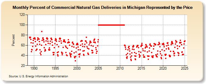 Percent of Commercial Natural Gas Deliveries in Michigan Represented by the Price  (Percent)